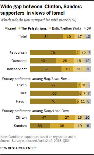 Public Opinion Analysis: Being a Committed Leftist is Linked to Disdain for&nbsp;Israel